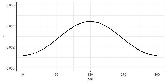 wrapped Gaussian