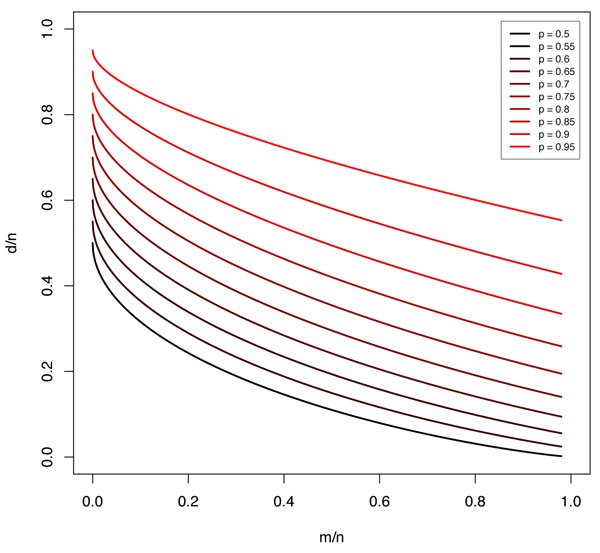 Solution of d/n as a function of m/n for large n